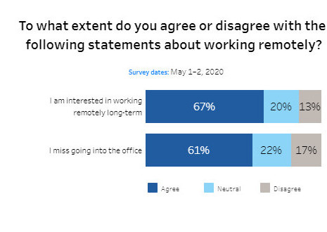 i am interested in working remotely long-term vs. I miss going into the office
