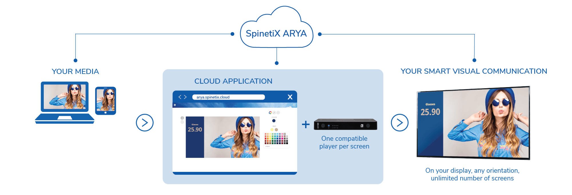 infographic explaining how to get started with spinetix arya digital signage cloud