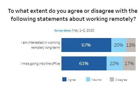 i am interested in working remotely long-term vs. I miss going into the office