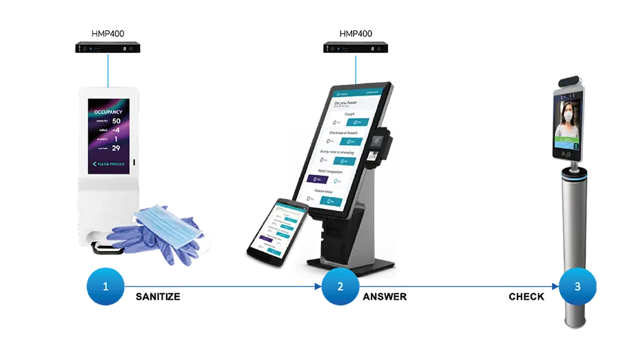 Drei Etappen eines Zugangs mit Desinfektion und Kommunikation mit Digital Signage Displays